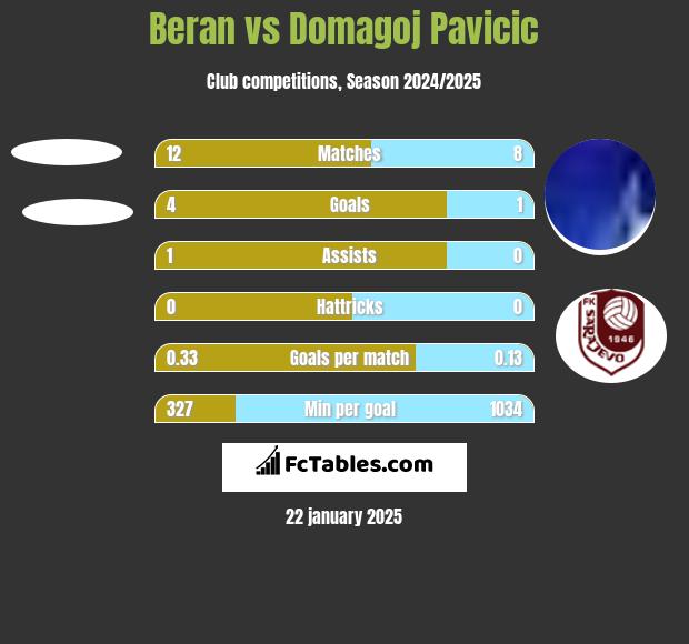 Beran vs Domagoj Pavicić h2h player stats