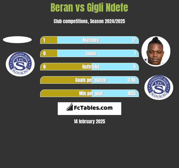 Beran vs Gigli Ndefe h2h player stats