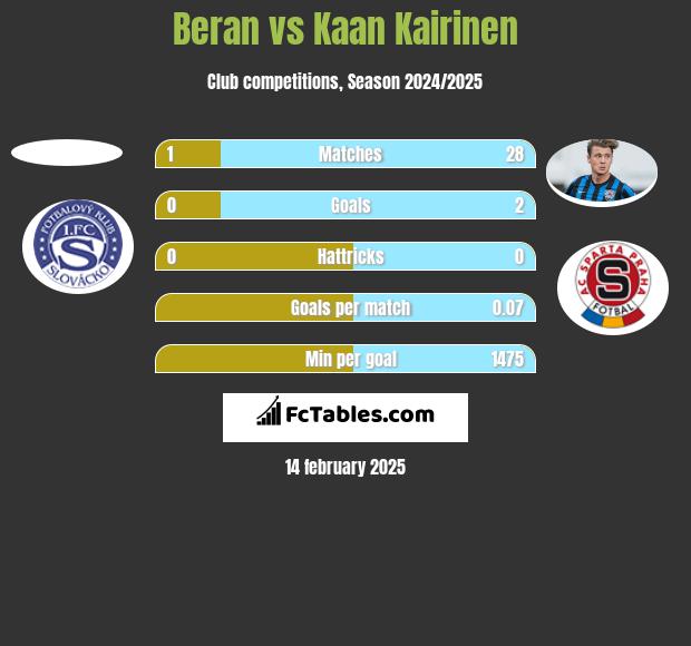 Beran vs Kaan Kairinen h2h player stats