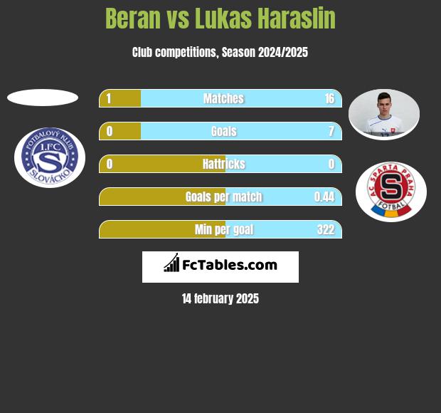 Beran vs Lukas Haraslin h2h player stats