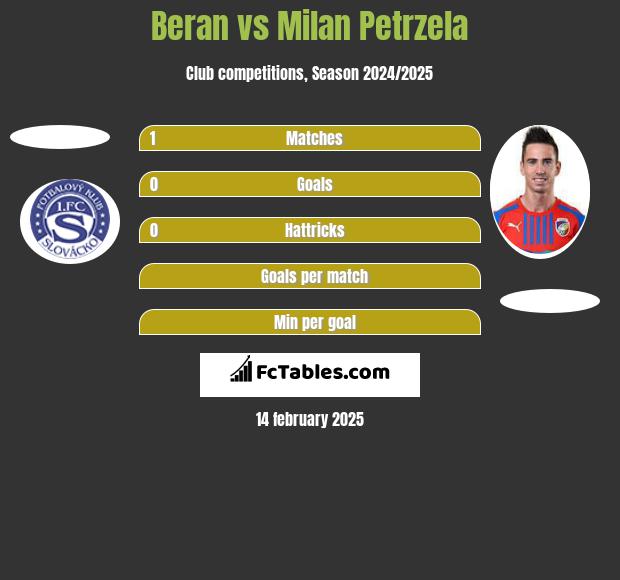 Beran vs Milan Petrzela h2h player stats