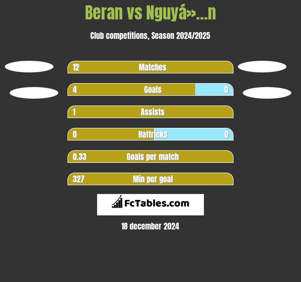 Beran vs Nguyá»…n h2h player stats