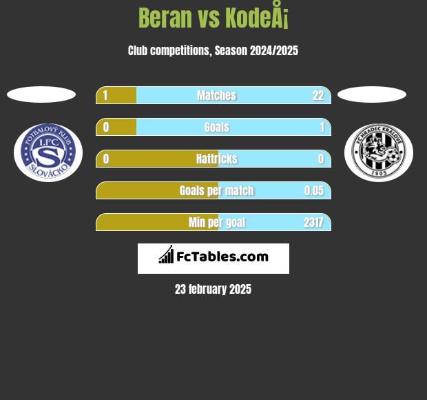 Beran vs KodeÅ¡ h2h player stats