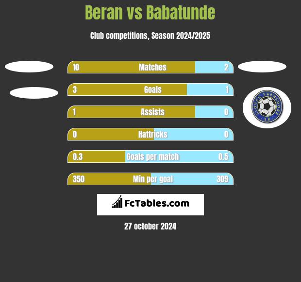 Beran vs Babatunde h2h player stats