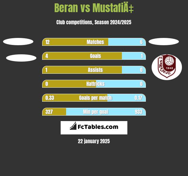 Beran vs MustafiÄ‡ h2h player stats