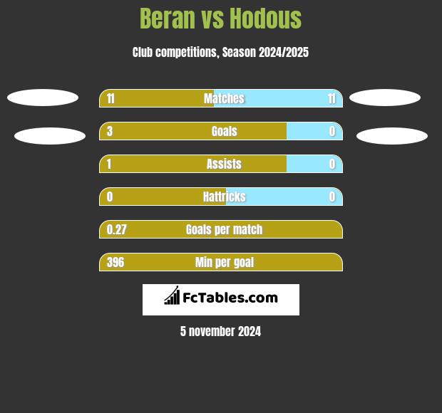 Beran vs Hodous h2h player stats