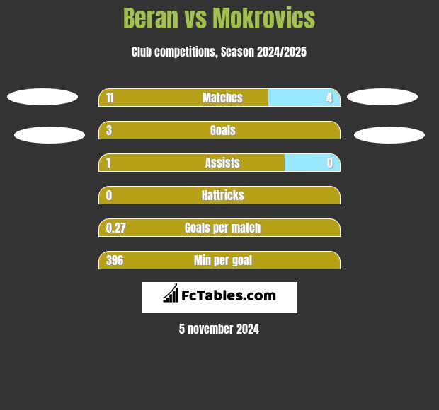 Beran vs Mokrovics h2h player stats