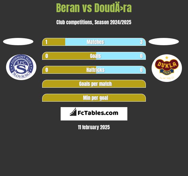 Beran vs DoudÄ›ra h2h player stats