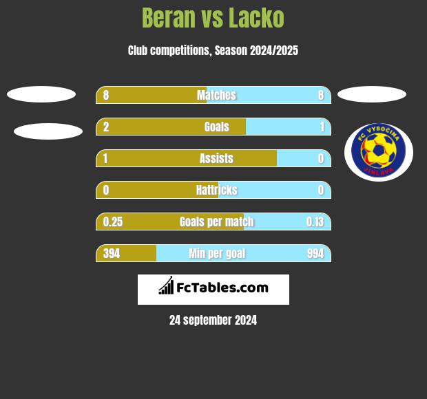 Beran vs Lacko h2h player stats