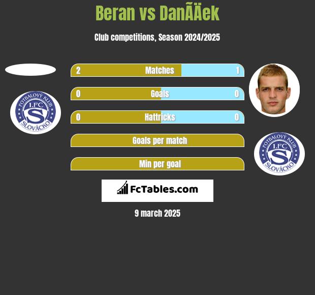 Beran vs DanÃ­Äek h2h player stats