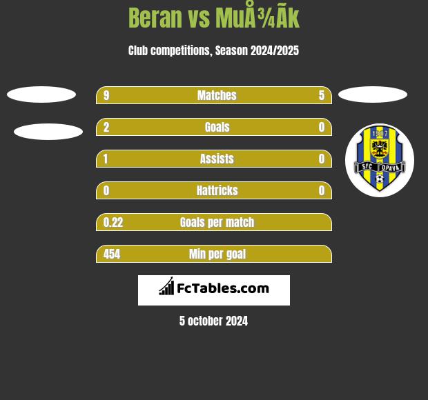 Beran vs MuÅ¾Ã­k h2h player stats