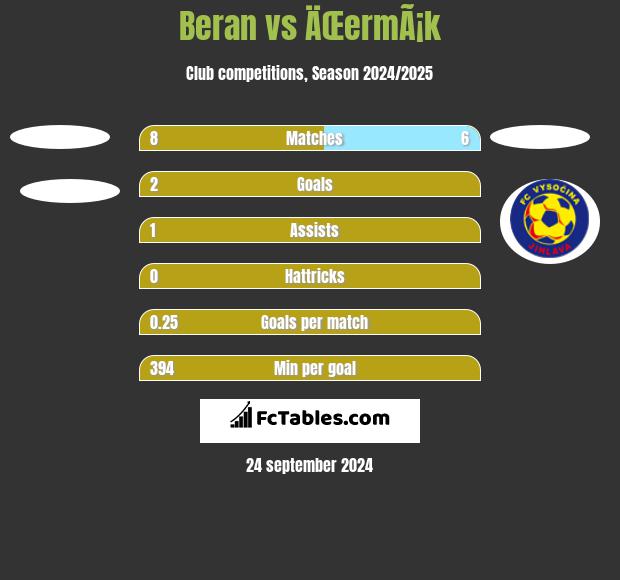 Beran vs ÄŒermÃ¡k h2h player stats