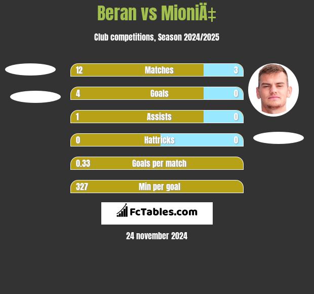 Beran vs MioniÄ‡ h2h player stats