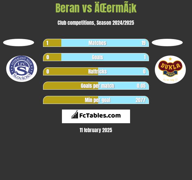 Beran vs ÄŒermÃ¡k h2h player stats