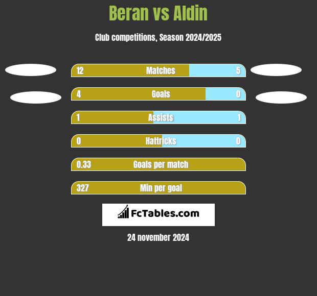 Beran vs Aldin h2h player stats