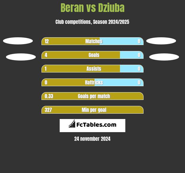 Beran vs Dziuba h2h player stats