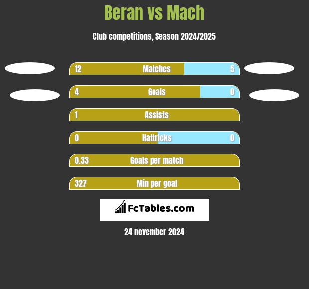 Beran vs Mach h2h player stats