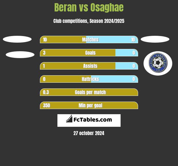 Beran vs Osaghae h2h player stats