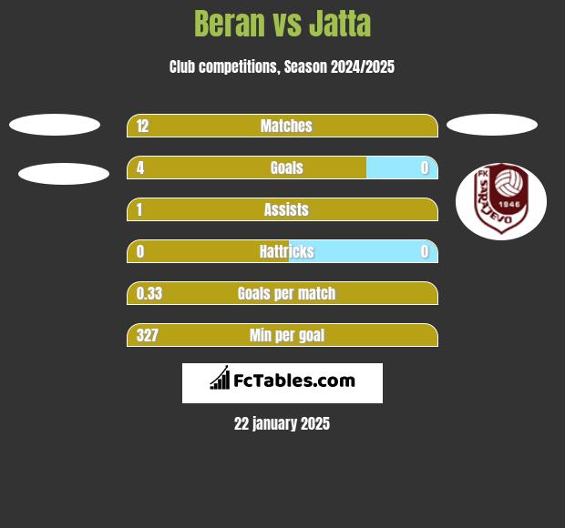 Beran vs Jatta h2h player stats