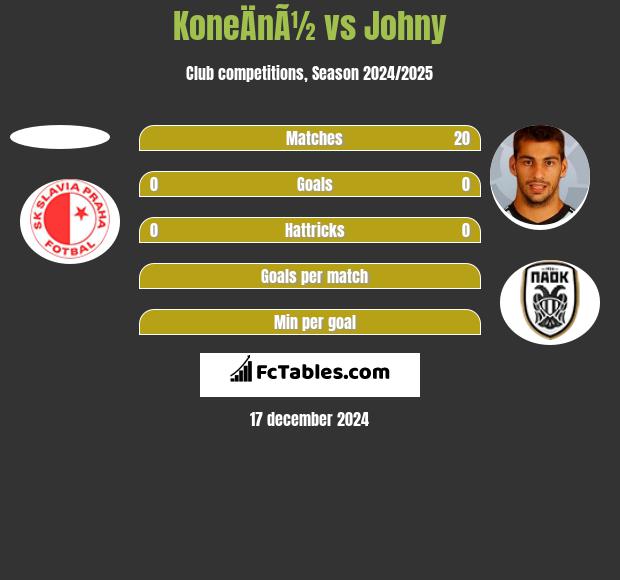 KoneÄnÃ½ vs Johny h2h player stats