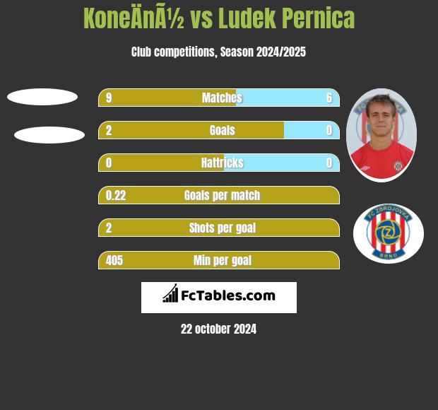 KoneÄnÃ½ vs Ludek Pernica h2h player stats