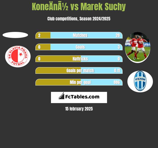 KoneÄnÃ½ vs Marek Suchy h2h player stats