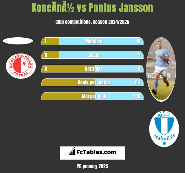 KoneÄnÃ½ vs Pontus Jansson h2h player stats