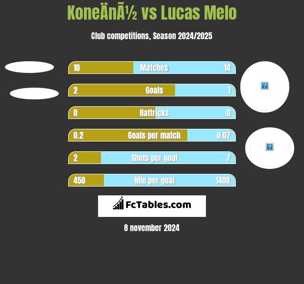 KoneÄnÃ½ vs Lucas Melo h2h player stats