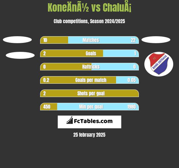 KoneÄnÃ½ vs ChaluÅ¡ h2h player stats