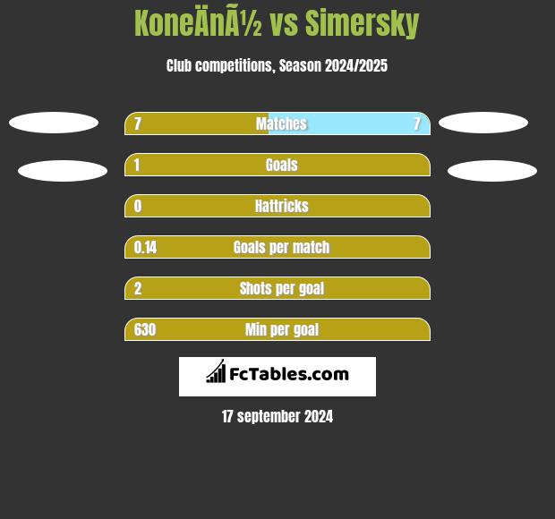 KoneÄnÃ½ vs Simersky h2h player stats