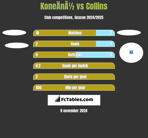 KoneÄnÃ½ vs Collins h2h player stats