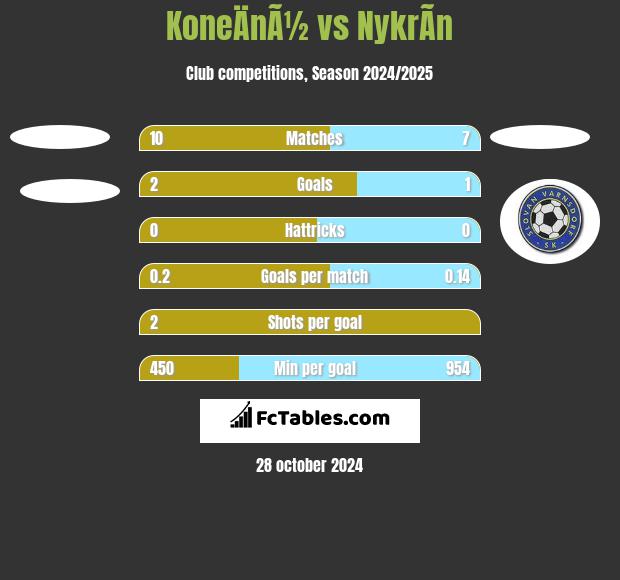 KoneÄnÃ½ vs NykrÃ­n h2h player stats