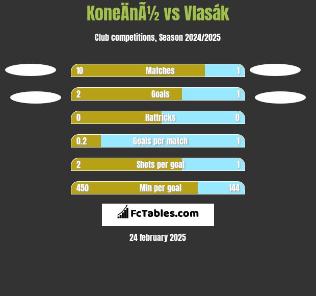 KoneÄnÃ½ vs Vlasák h2h player stats