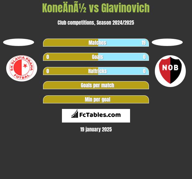 KoneÄnÃ½ vs Glavinovich h2h player stats