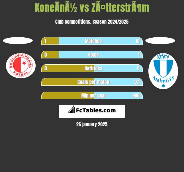 KoneÄnÃ½ vs ZÃ¤tterstrÃ¶m h2h player stats