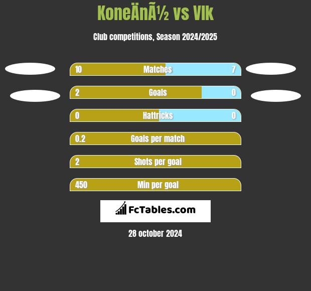 KoneÄnÃ½ vs Vlk h2h player stats