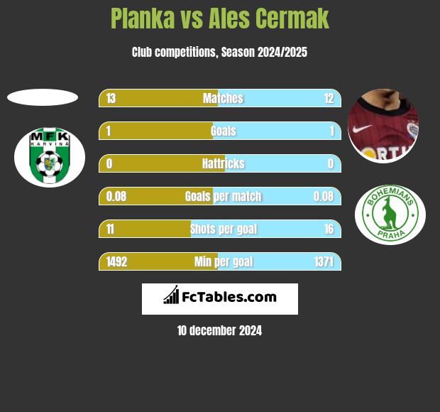 Planka vs Ales Cermak h2h player stats