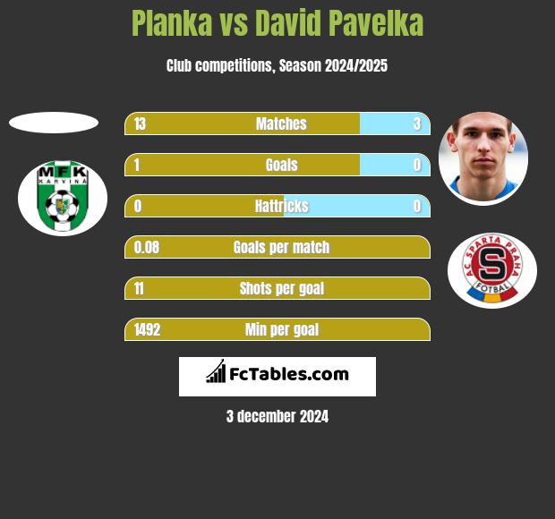 Planka vs David Pavelka h2h player stats