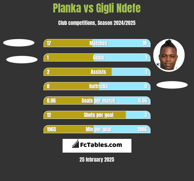 Planka vs Gigli Ndefe h2h player stats