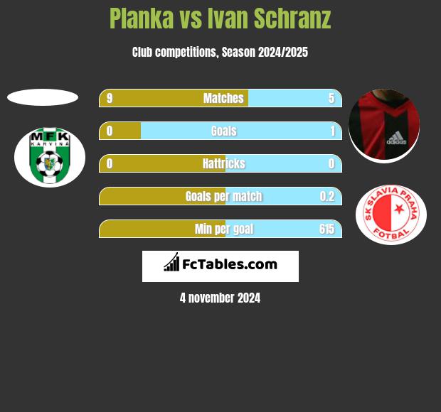 Planka vs Ivan Schranz h2h player stats