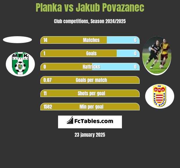 Planka vs Jakub Povazanec h2h player stats