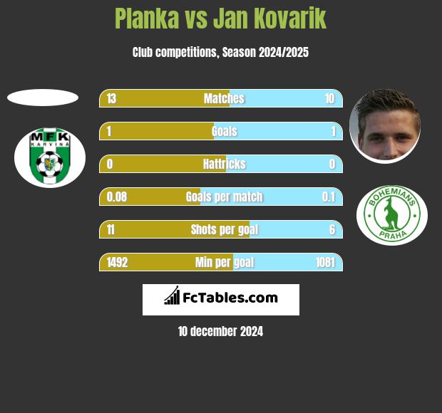 Planka vs Jan Kovarik h2h player stats