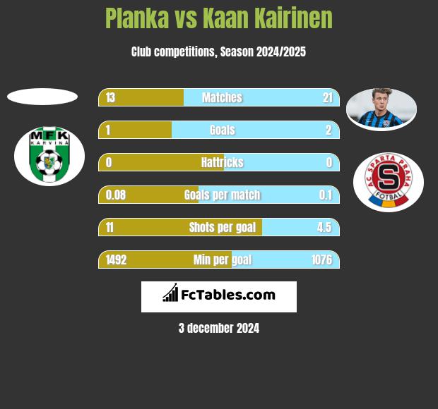 Planka vs Kaan Kairinen h2h player stats