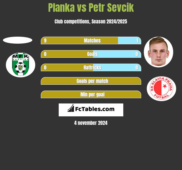 Planka vs Petr Sevcik h2h player stats