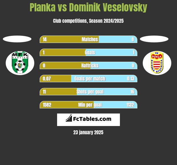 Planka vs Dominik Veselovsky h2h player stats