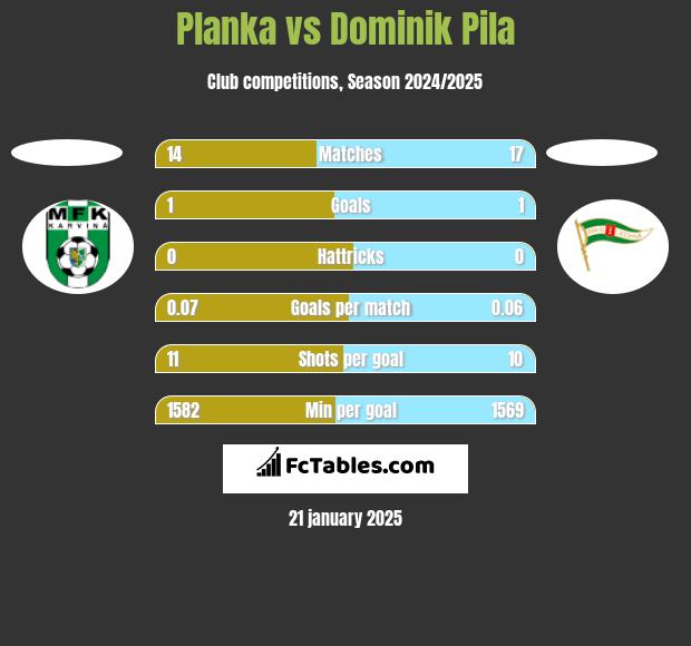 Planka vs Dominik Pila h2h player stats