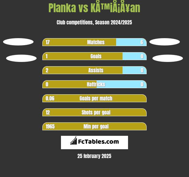 Planka vs KÅ™iÅ¡Å¥an h2h player stats