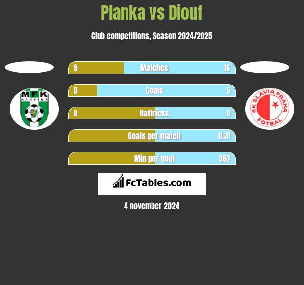 Planka vs Diouf h2h player stats