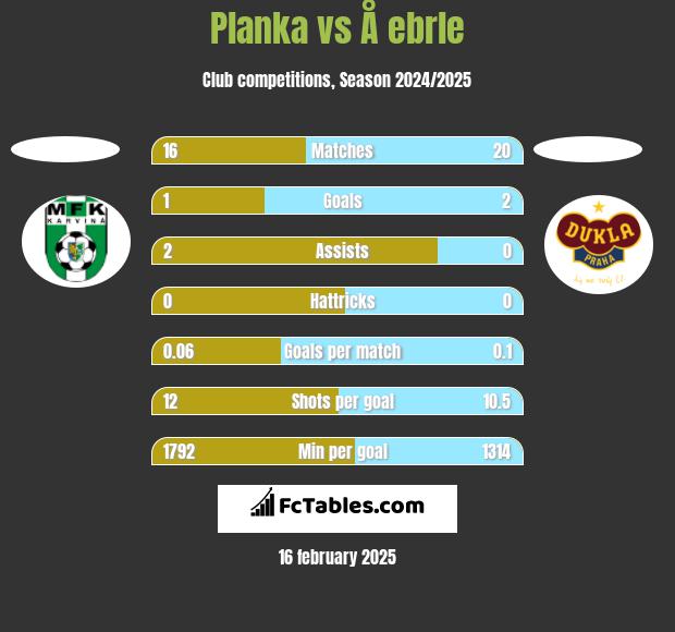 Planka vs Å ebrle h2h player stats