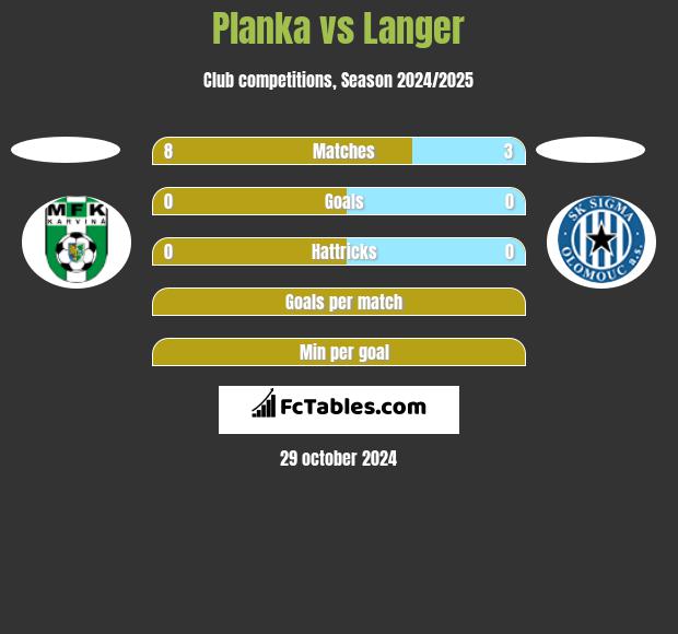 Planka vs Langer h2h player stats